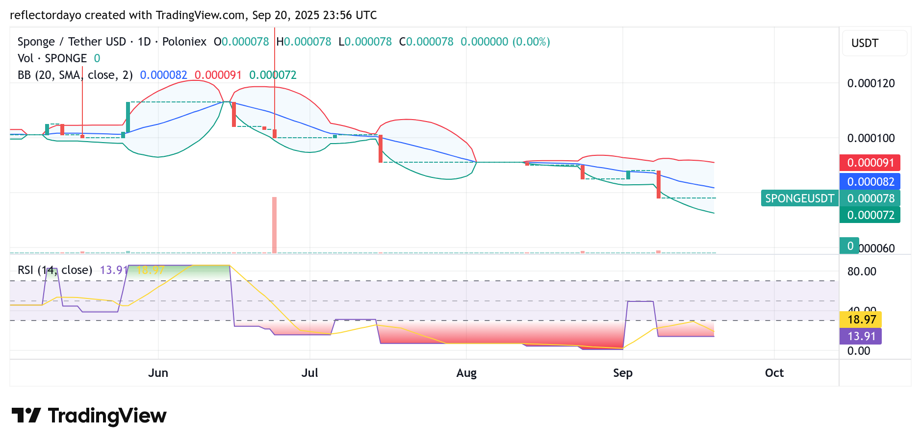 SPONGE/USD ($SPONGE) Market Watch: Bulls Testing the Waters