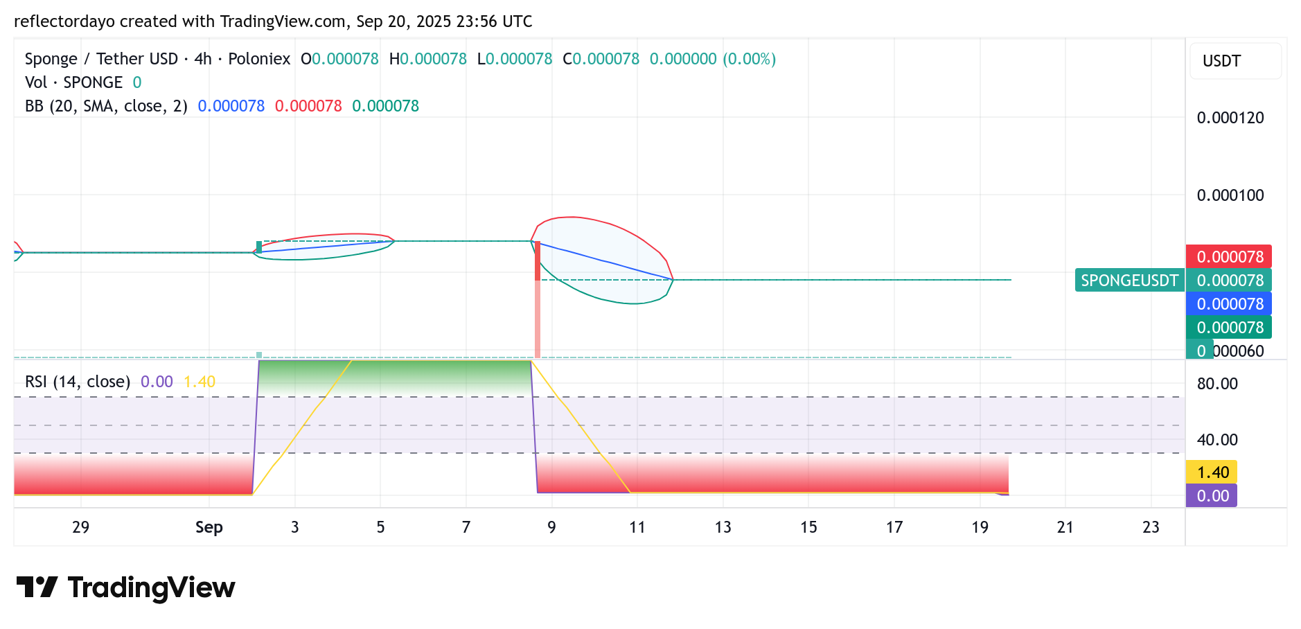 SPONGE/USD ($SPONGE) Market Watch: Bulls Testing the Waters