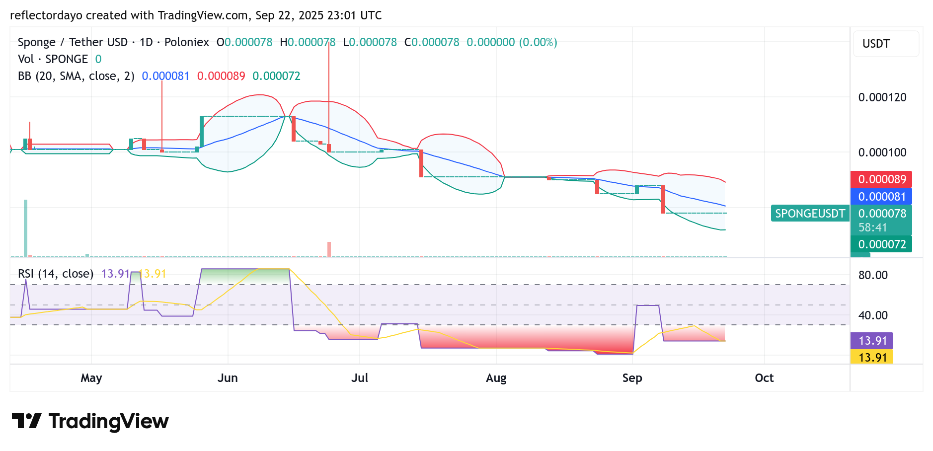 SPONGE/USD ($SPONGE) Approaching a Potential Breakout