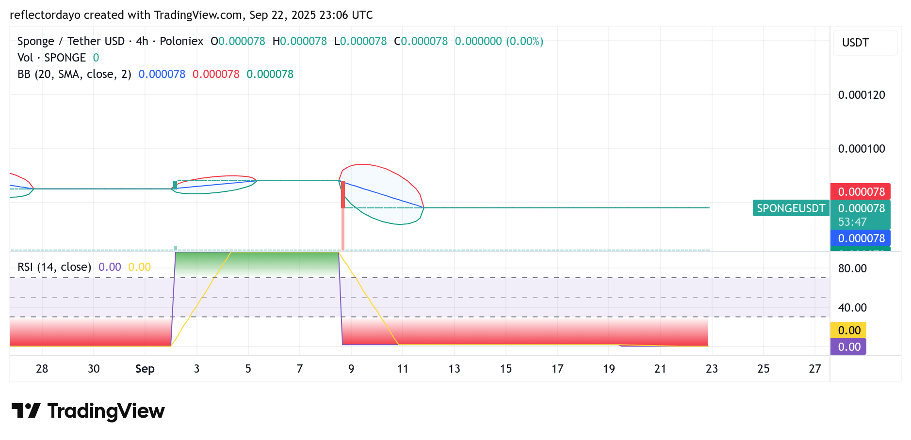 SPONGE/USD ($SPONGE): Breakout Potential Gains Traction