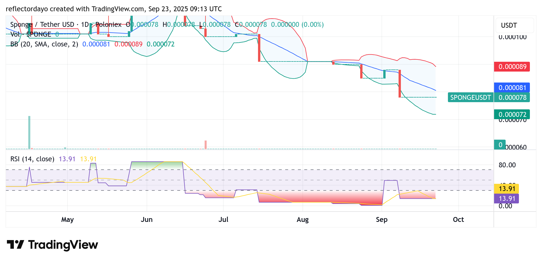 SPONGE/USD ($SPONGE): Breakout Potential Gains Traction