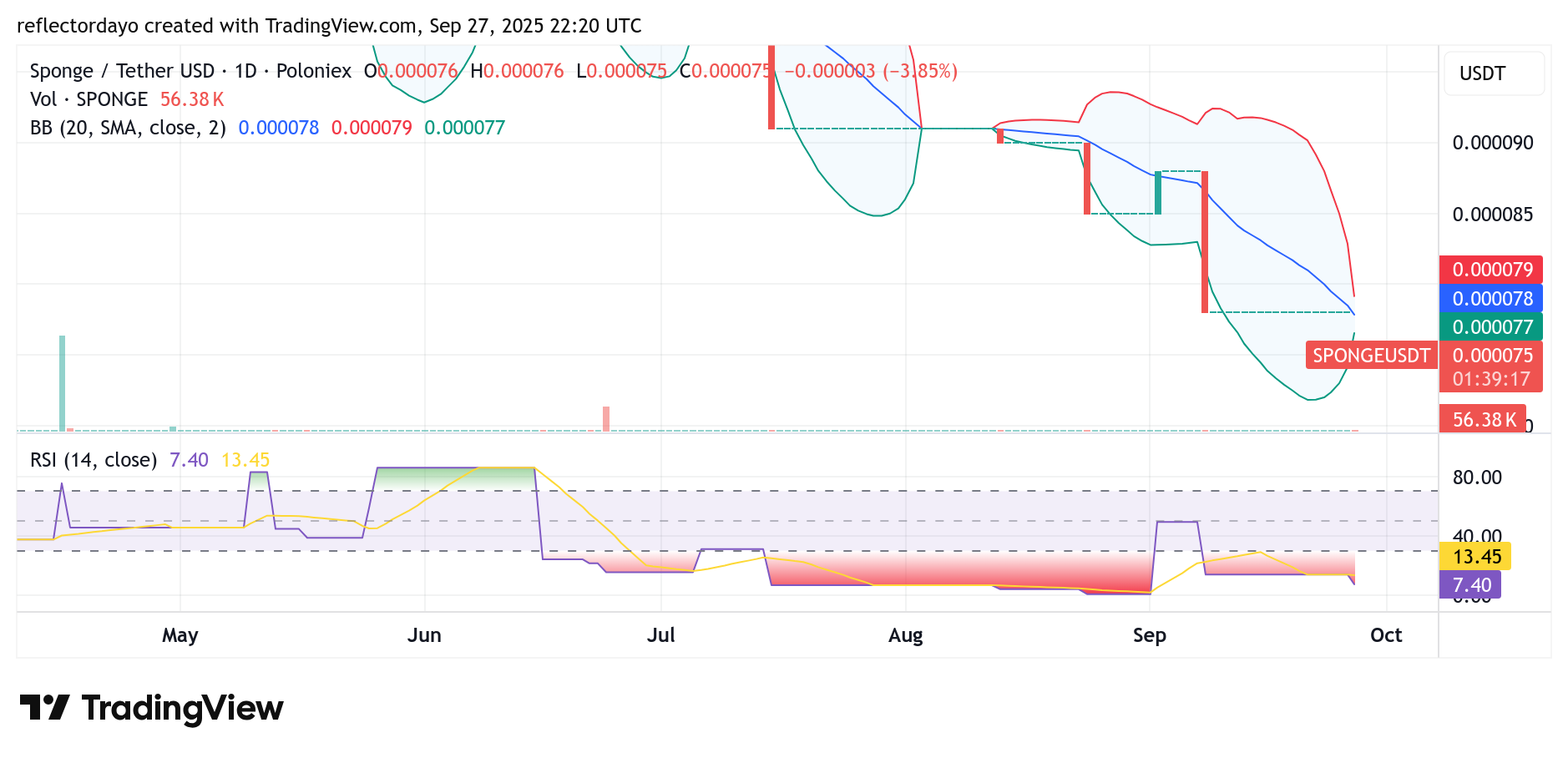 SPONGE/USD ($SPONGE) Consolidation Signals Brewing Volatility