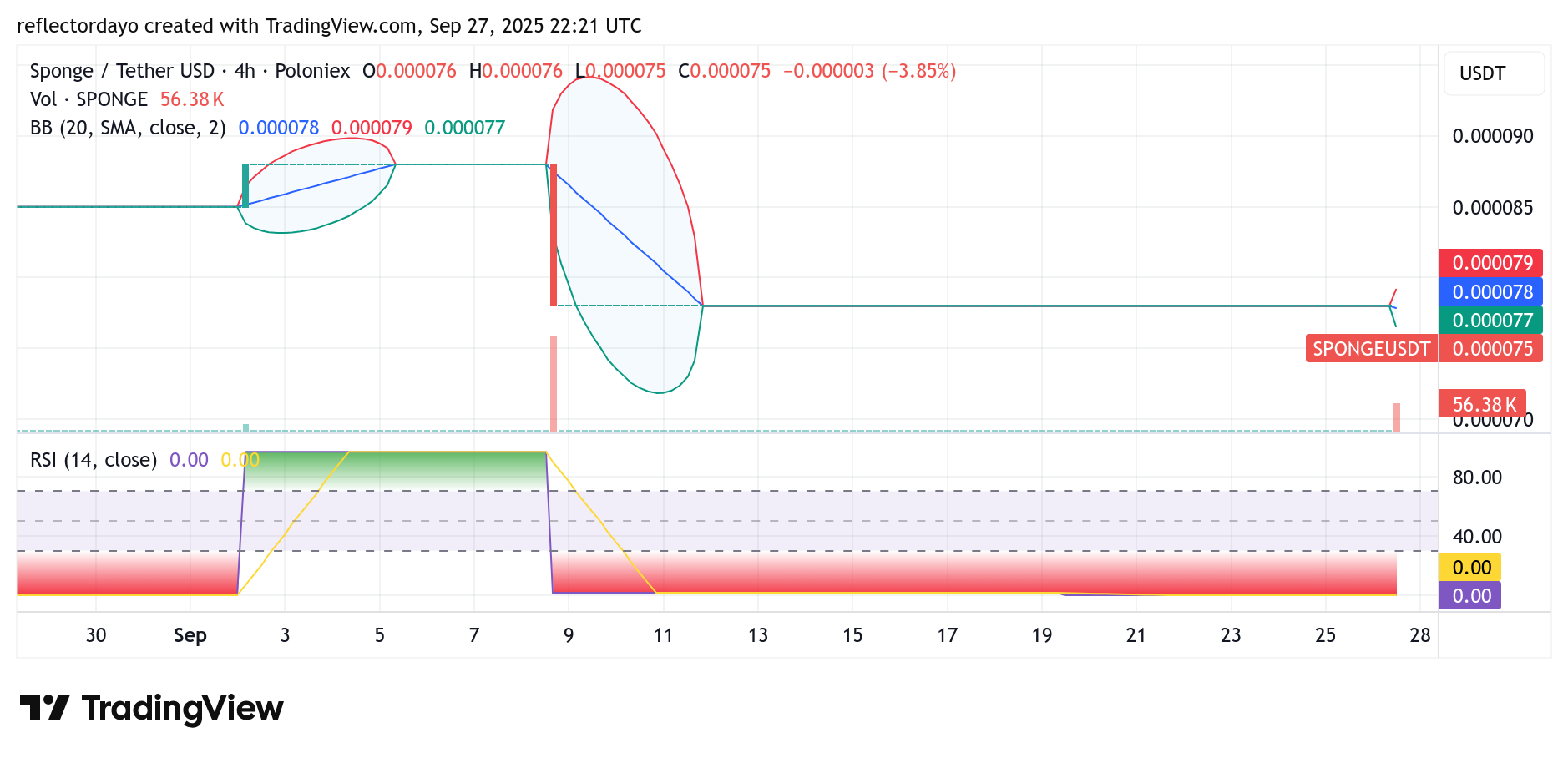SPONGE/USD ($SPONGE) Consolidation Signals Brewing Volatility