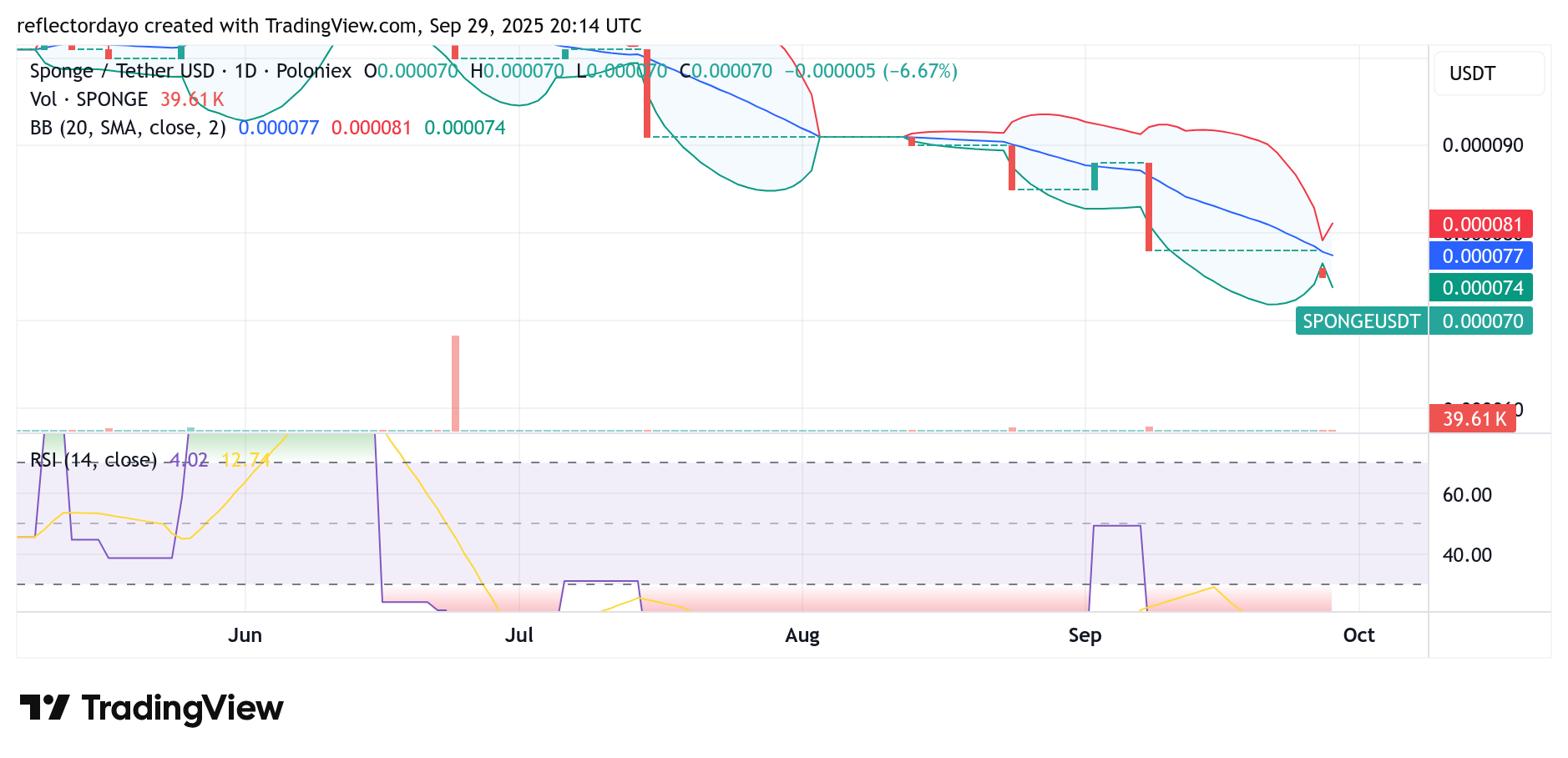 SPONGE/USD ($SPONGE) Bulls Eye Recovery at $0.000075