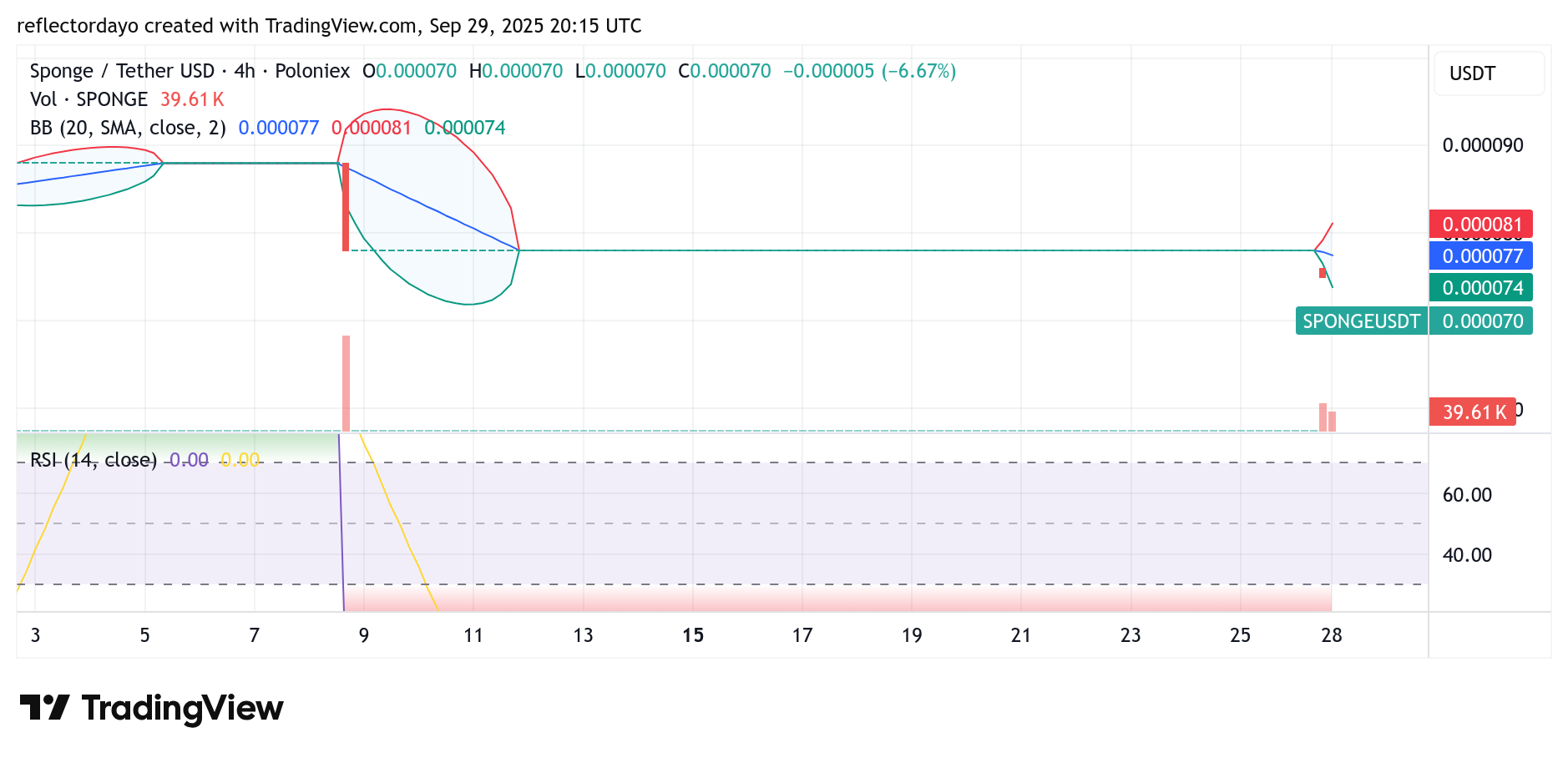 SPONGE/USD ($SPONGE) Bulls Eye Recovery at $0.000075