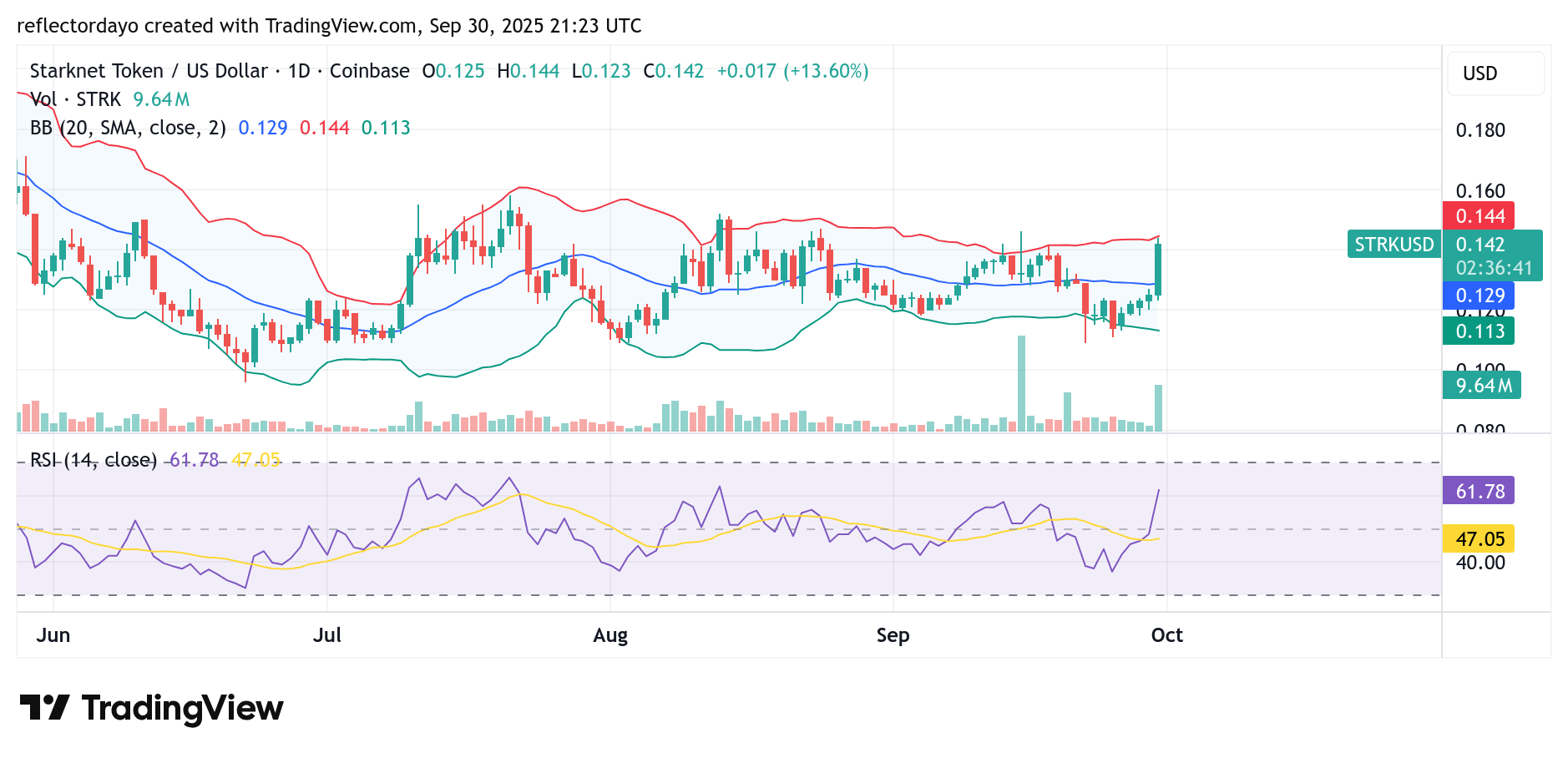 Starknet (STRK/USD): Bullish Momentum Breaks Consolidation