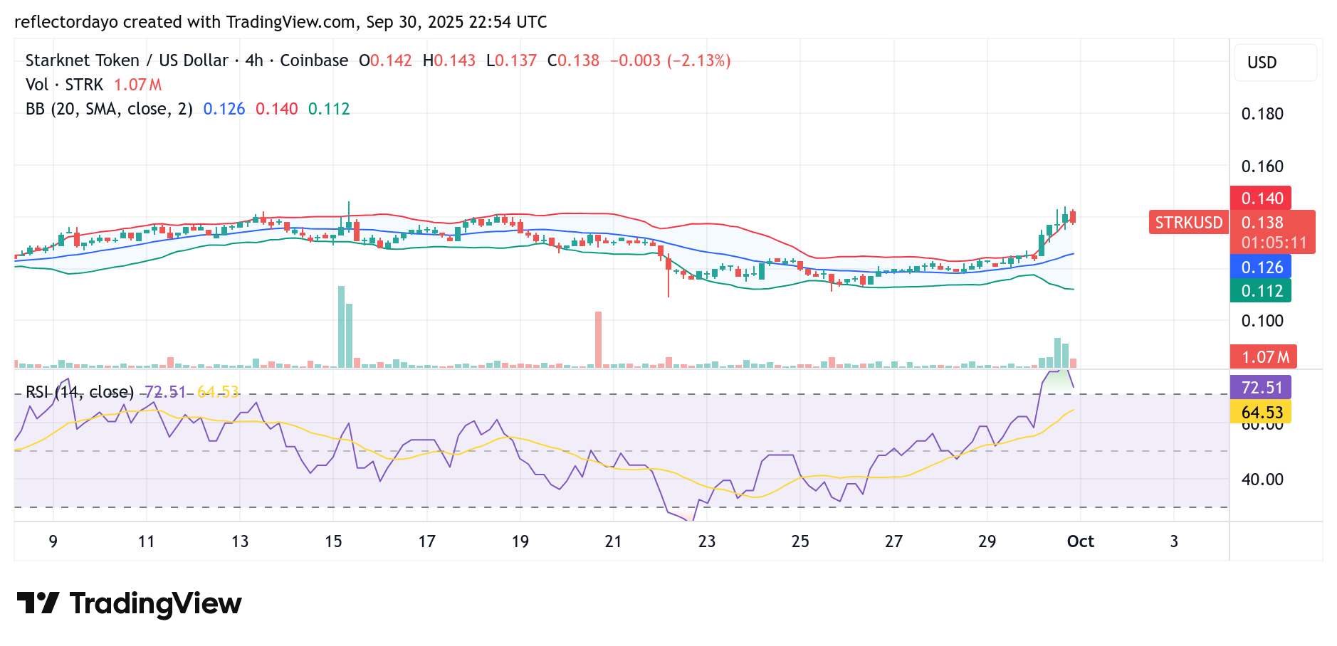 Starknet (STRK/USD): Bullish Momentum Breaks Consolidation