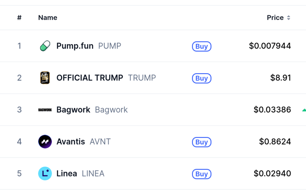 Top Five Trending Coins for September 14: PUMP, TRUMP, Bagwork, AVNT, and LINEA