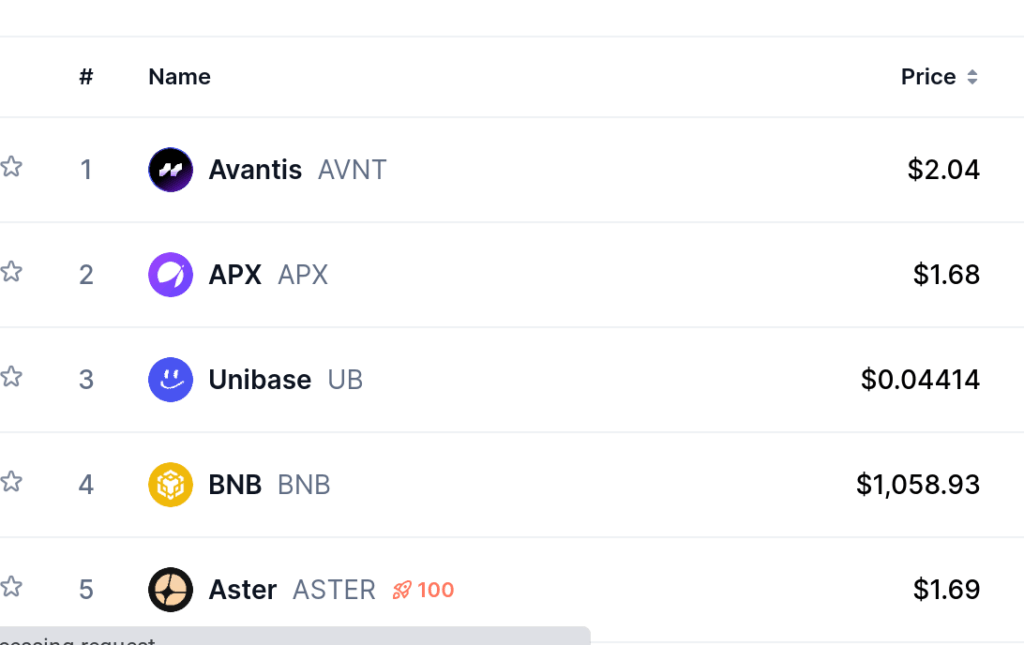 Top Five Trending Coins for September 21: AVNT, APX, UB, BNB and ASTER
