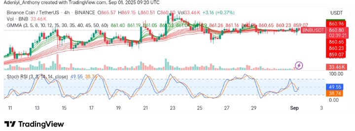 BNB (BNB/USDT) Consolidates Near Key Levels: Will Buyers Push for a Breakout or Lose Control?