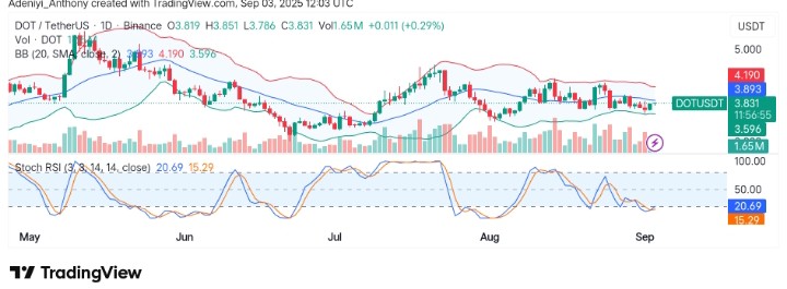 Polkadot (DOT/USDT) Shows Sideways Pressure as Market Awaits a Breakout