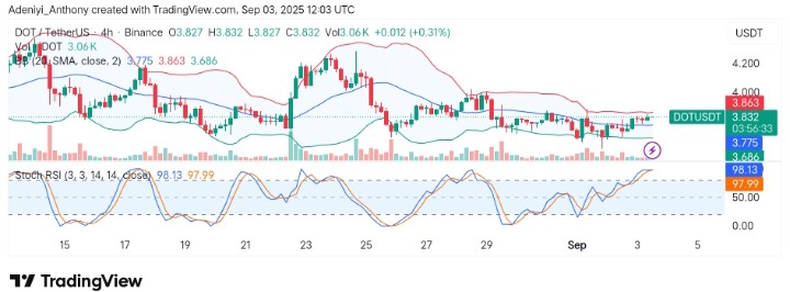 Polkadot (DOT/USDT) Shows Sideways Pressure as Market Awaits a Breakout