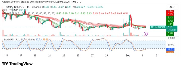 OFFICIAL TRUMP (TRUMP/USDT) Struggles for Breakout Amid Narrow Consolidation