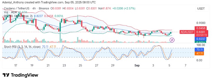 Cardano (ADA/USDT) Building a Base for $1.000 Breakout
