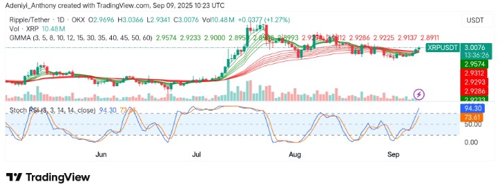 XRP (XRP/USDT) Poised for Bullish Continuation as Market Indicators Suggest Improvement