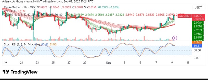 XRP (XRP/USDT) Poised for Bullish Continuation as Market Indicators Suggest Improvement