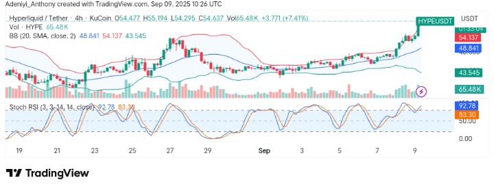 HyperLiquid (HYPE/USDT) Targets More Gains Amid Rising Momentum