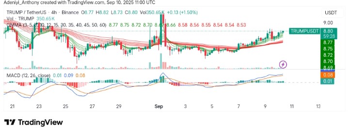 OFFICIAL TRUMP (TRUMP/USDT) Set for a Bullish Action After a Prolonged Corrective Move