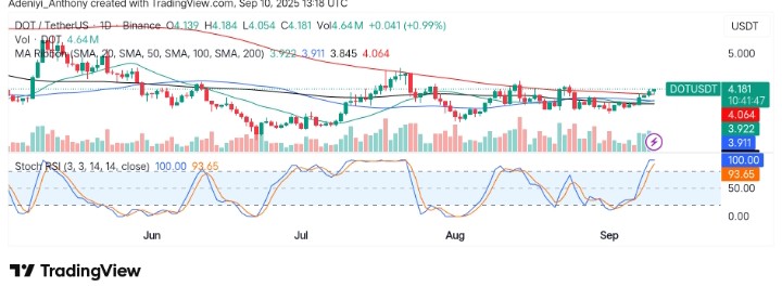 Polkadot (DOT/USDT) Targets Potential Breakout as Bullish Momentum Returns
