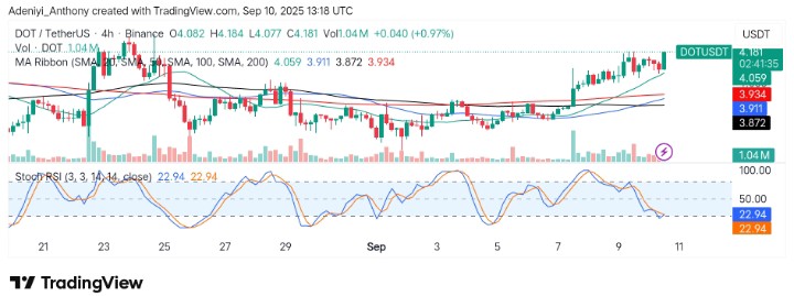 Polkadot (DOT/USDT) Targets Potential Breakout as Bullish Momentum Returns