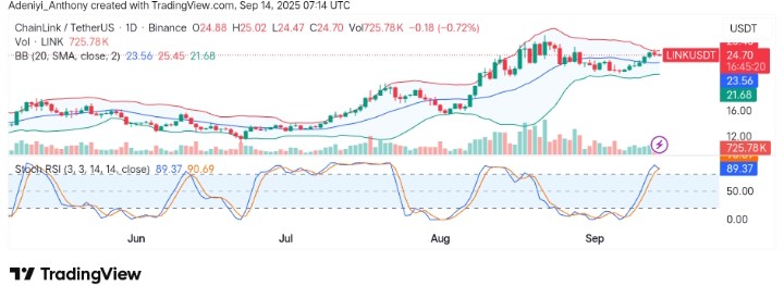 ChainLink (LINK/USDT) Faces Strong Resistance at $25.00 Despite Bullish Structure