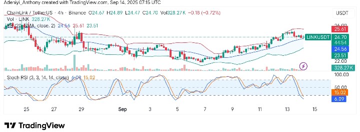 ChainLink (LINK/USDT) Faces Strong Resistance at $25.00 Despite Bullish Structure