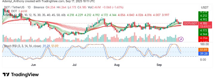 Polkadot (DOT/USDT) on a Short-term Correction: What’s Next?