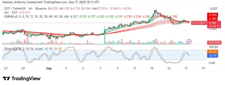 Polkadot (DOT/USDT) on a Short-term Correction: What’s Next?