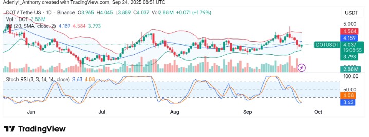 Polkadot (DOT/USDT) Surge Towards Key Resistance Despite Low Market Momentum