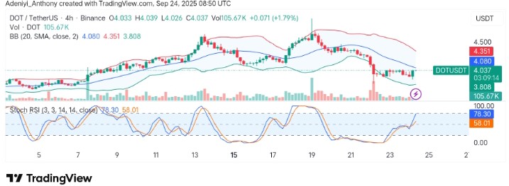 Polkadot (DOT/USDT) Surge Towards Key Resistance Despite Low Market Momentum