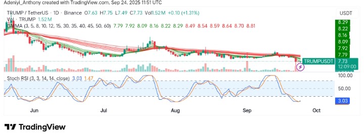 OFFICIAL TRUMP (TRUMP/USDT) Struggles at Critical Support: Will a Reversal Happen?