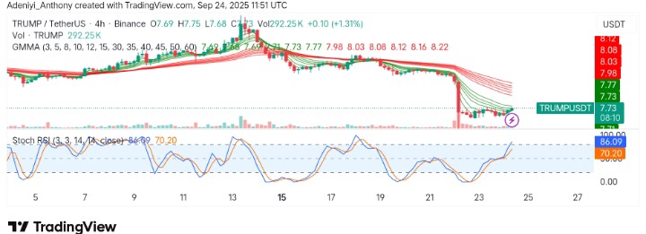 OFFICIAL TRUMP (TRUMP/USDT) Struggles at Critical Support: Will a Reversal Happen?