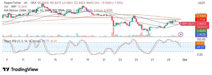 XRP (XRP/USDT) Consolidates as Momentum Indicator Indicates Strength