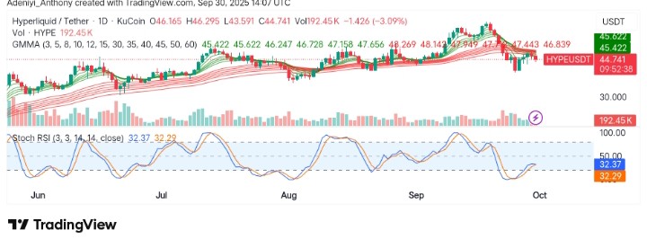 Hyperliquid (HYPE/USDT) Bearish Momentum Builds as Price Struggles at Key Resistance