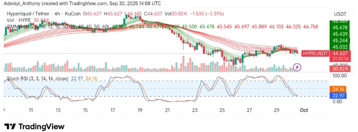 Hyperliquid (HYPE/USDT) Bearish Momentum Builds as Price Struggles at Key Resistance