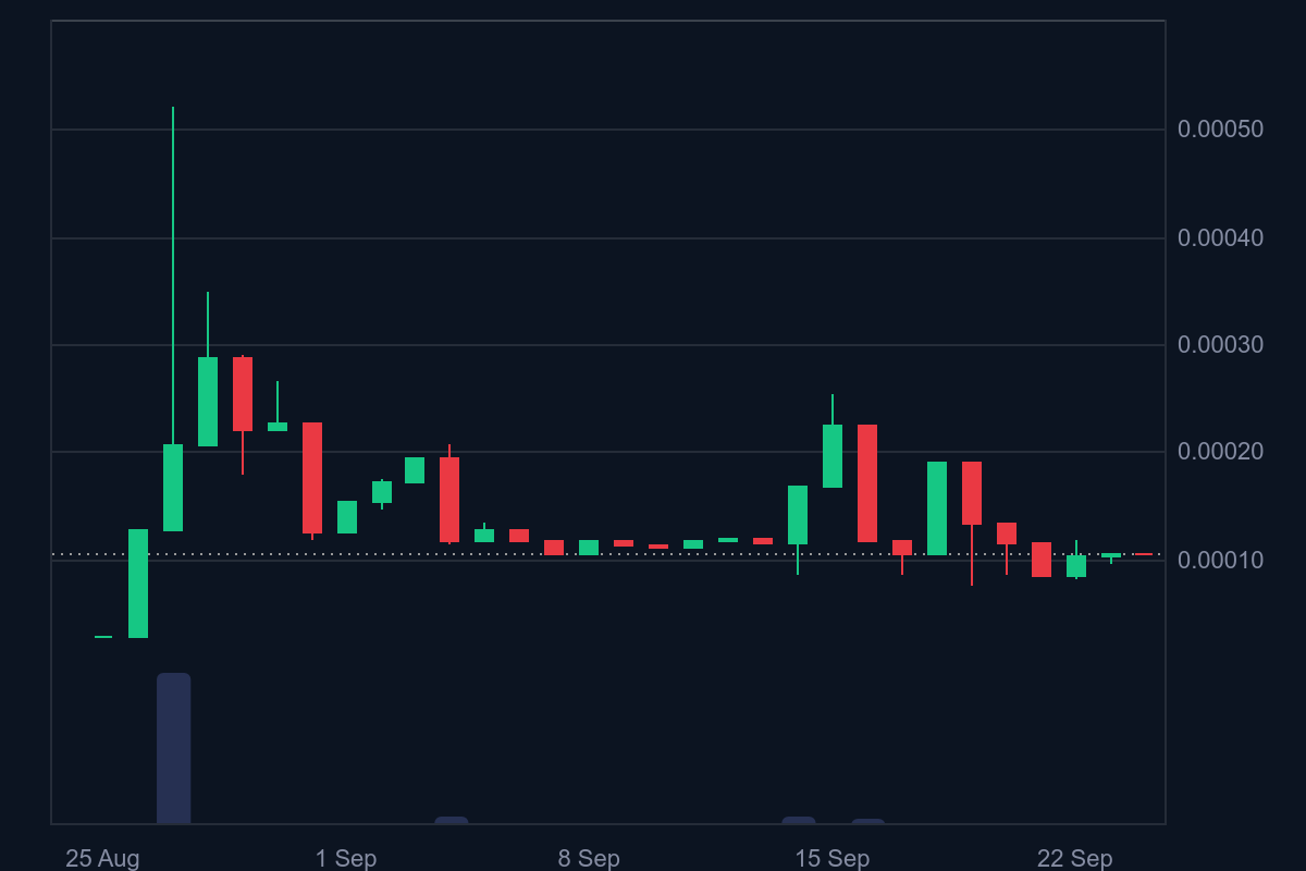 Tamadoge (TAMA/USD) Settles Back at Base