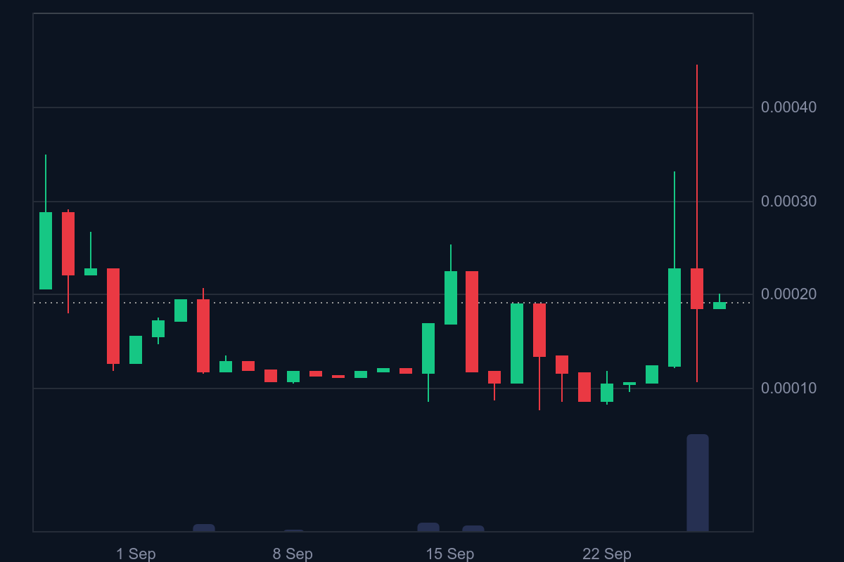 Tamadoge (TAMA/USD) Surges to $0.00045 Before Profit-Taking Pullback