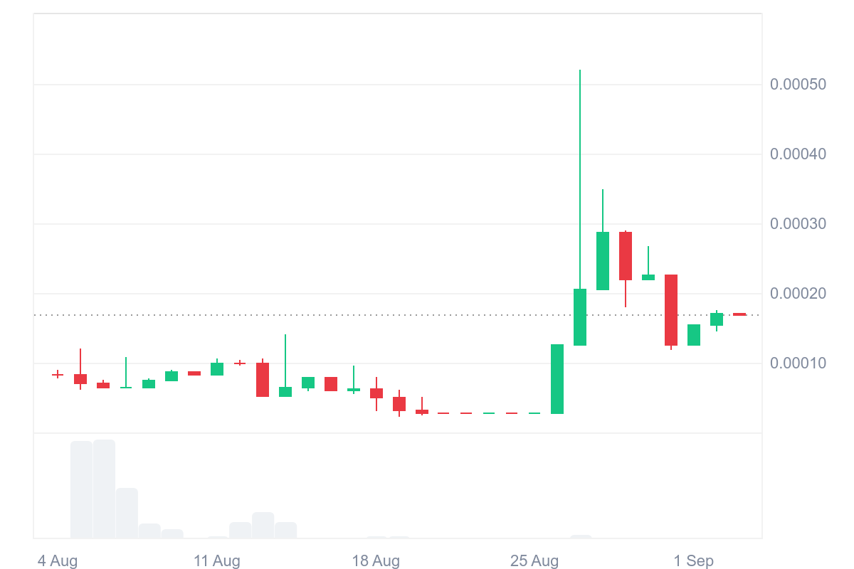 Tamadoge (TAMA/USD) Bullish Momentum Encounters Resistance at $0.00017