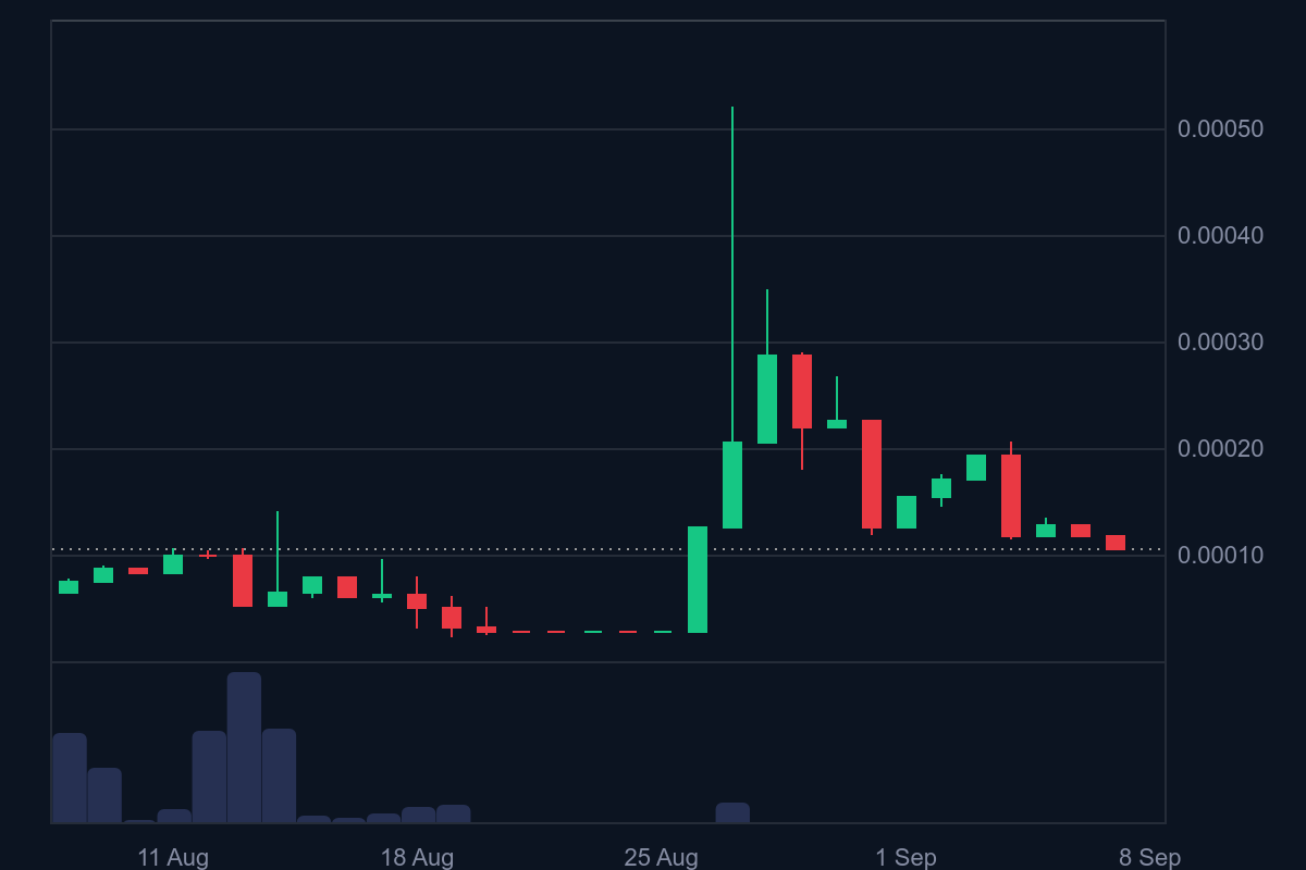 Tamadoge (TAMA/USD) May Attract Investors at $0.00010