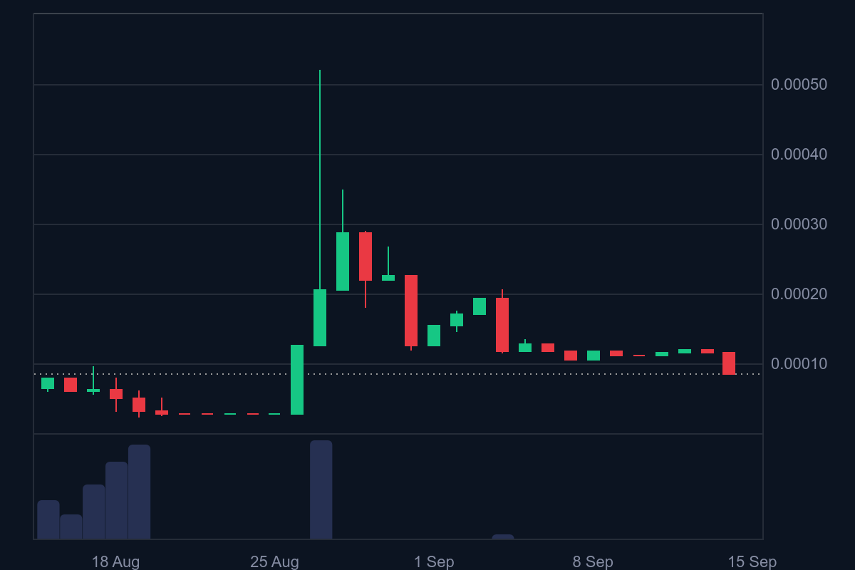 Tamadoge (TAMA/USD): Price Could Attract Investors Below $0.00010