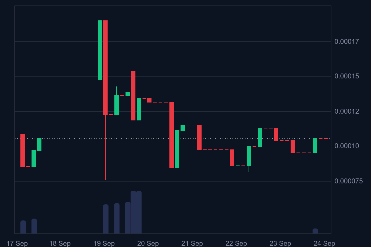 Tamadoge (TAMA/USD) Settles Back at Base