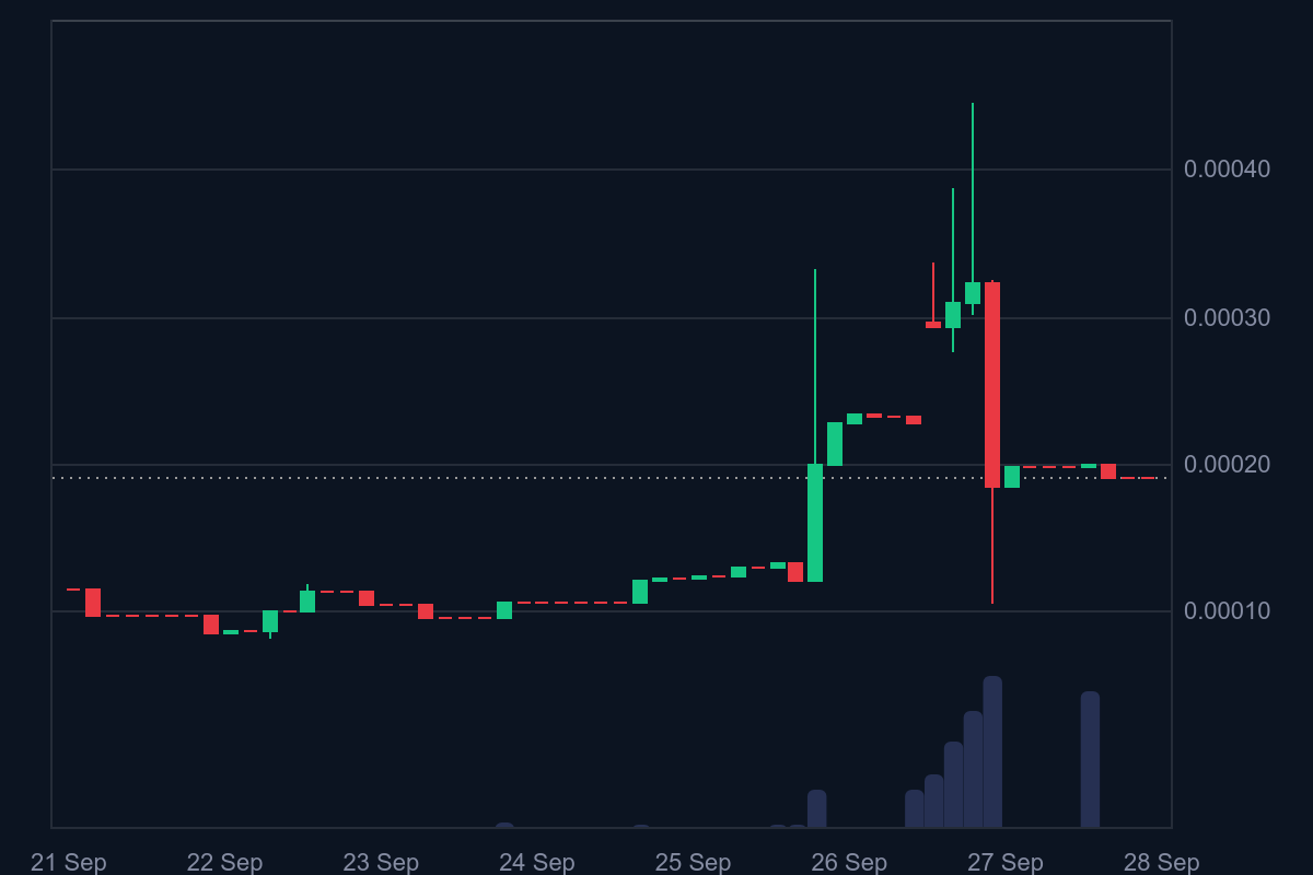 Tamadoge (TAMA/USD) Surges to $0.00045 Before Profit-Taking Pullback