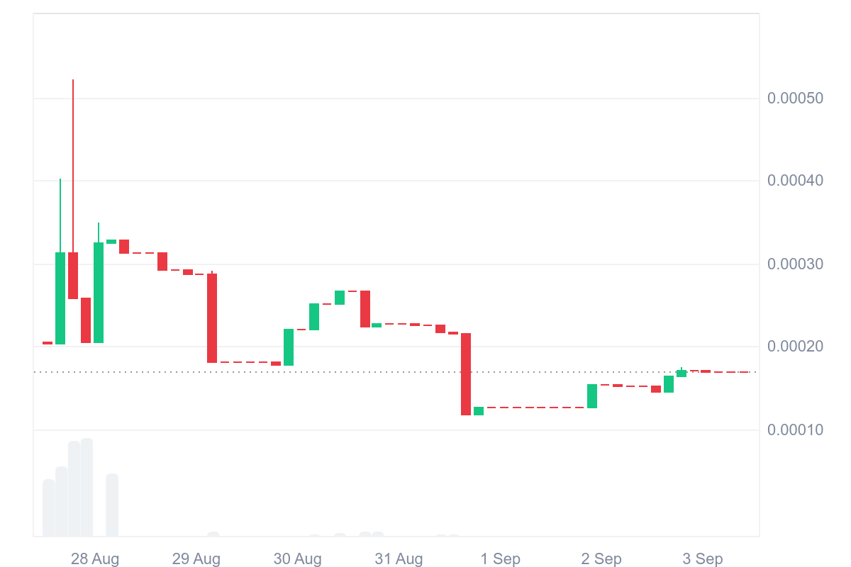 Tamadoge (TAMA/USD) Bullish Momentum Encounters Resistance at $0.00017