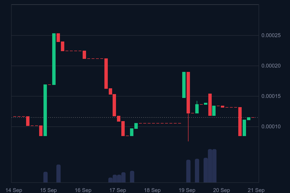 Tamadoge (TAMA/USD) Bulls Reclaim $0.00011