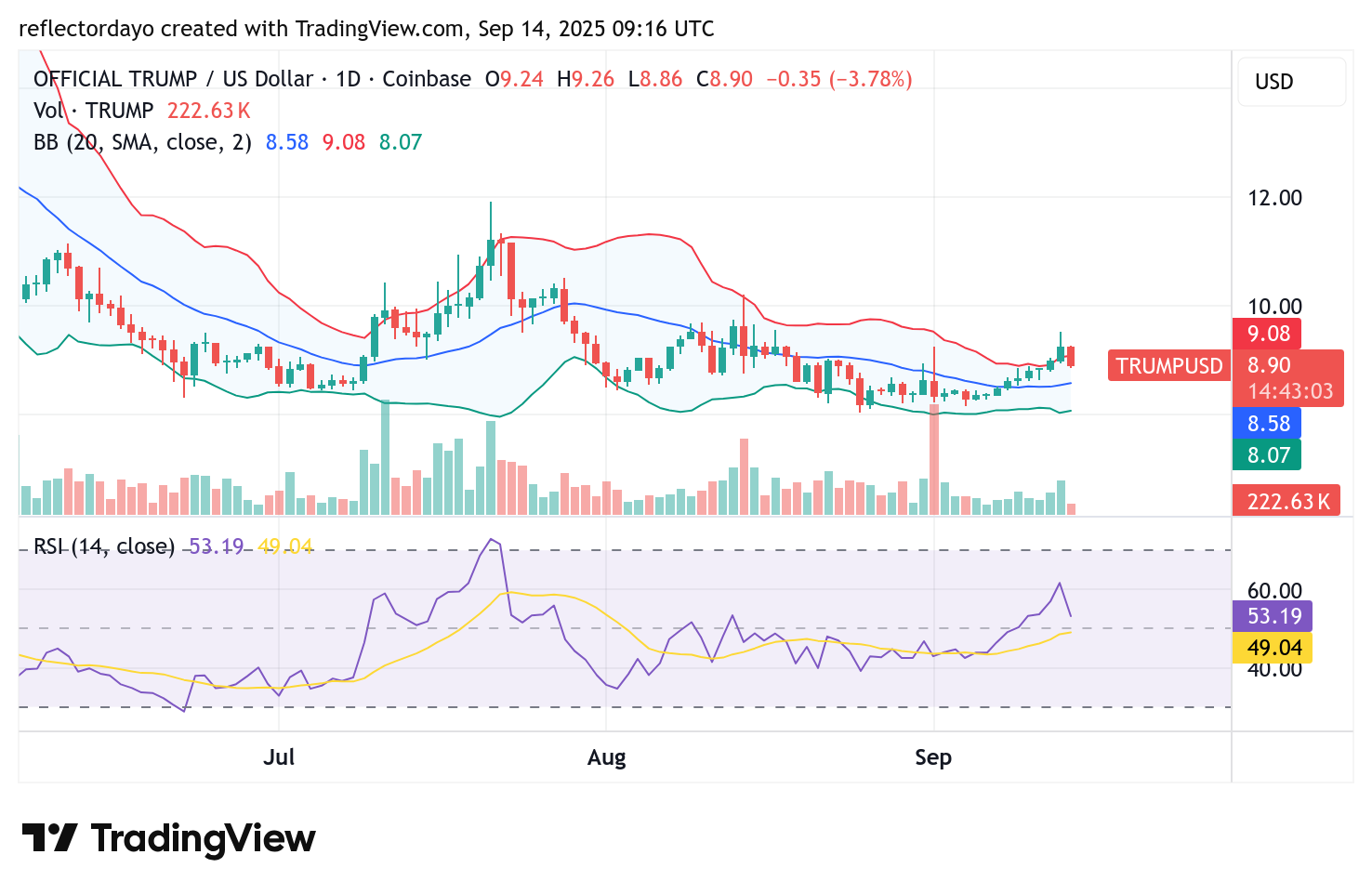 Top Five Trending Coins for September 14: PUMP, TRUMP, Bagwork, AVNT, and LINEA