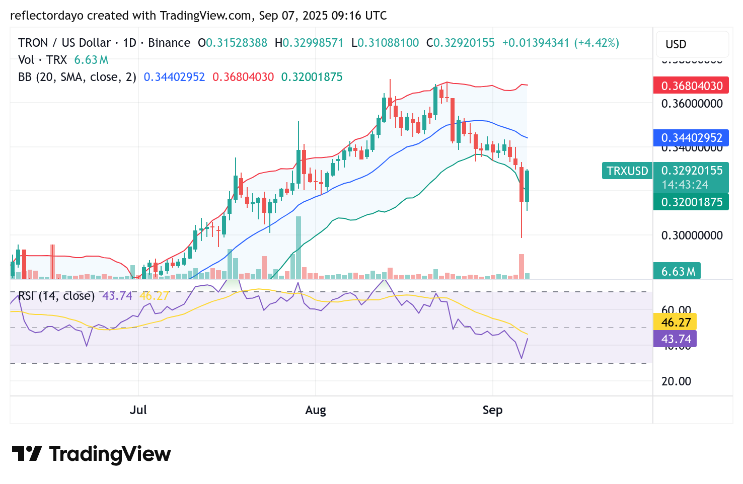 Top Five Trending Coins for September 7: AKE, SLAY, WLFI, BOOST, and TRX