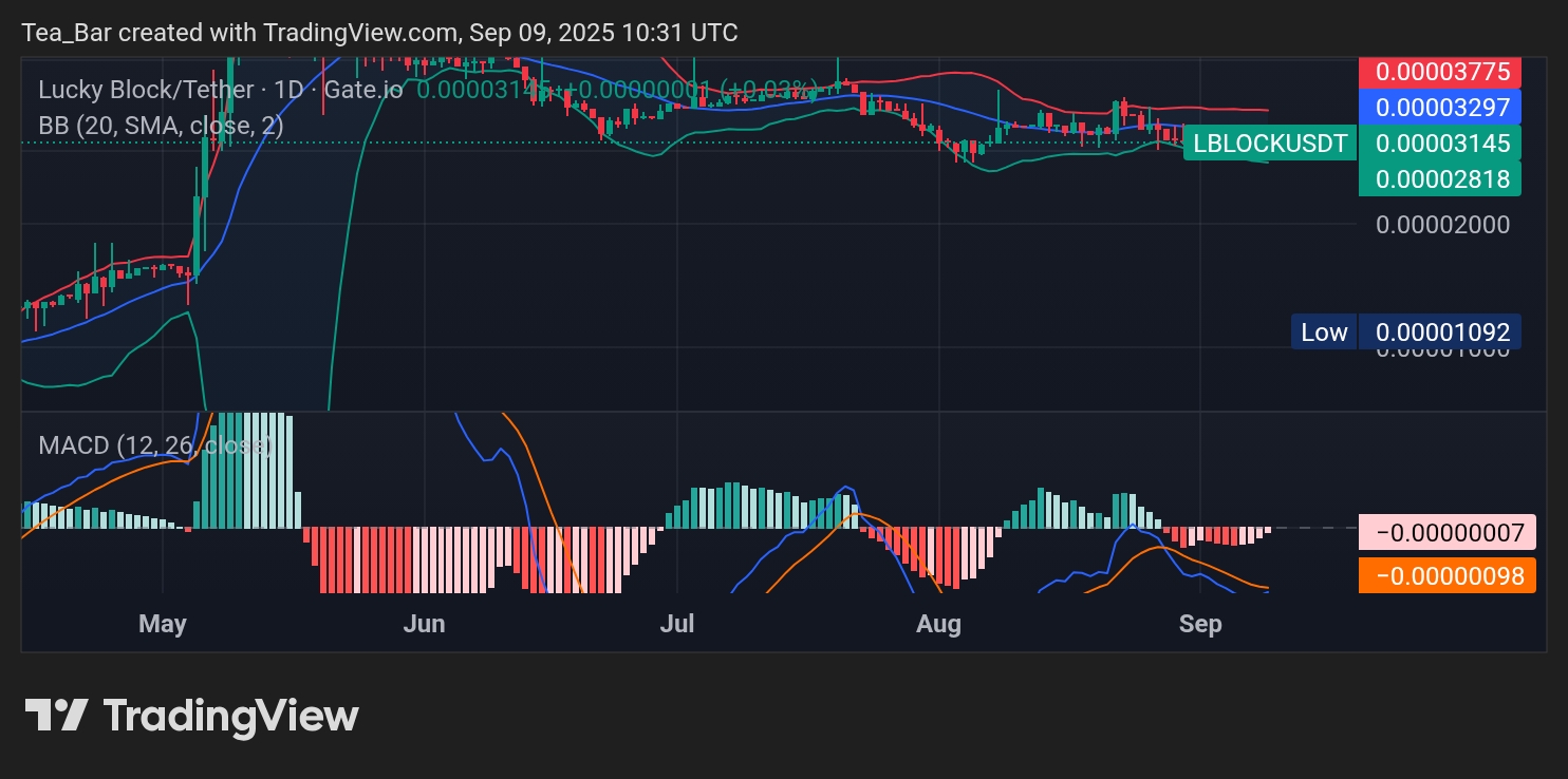 Lucky Block (LBLOCK): Eyeing a Technical Breakout