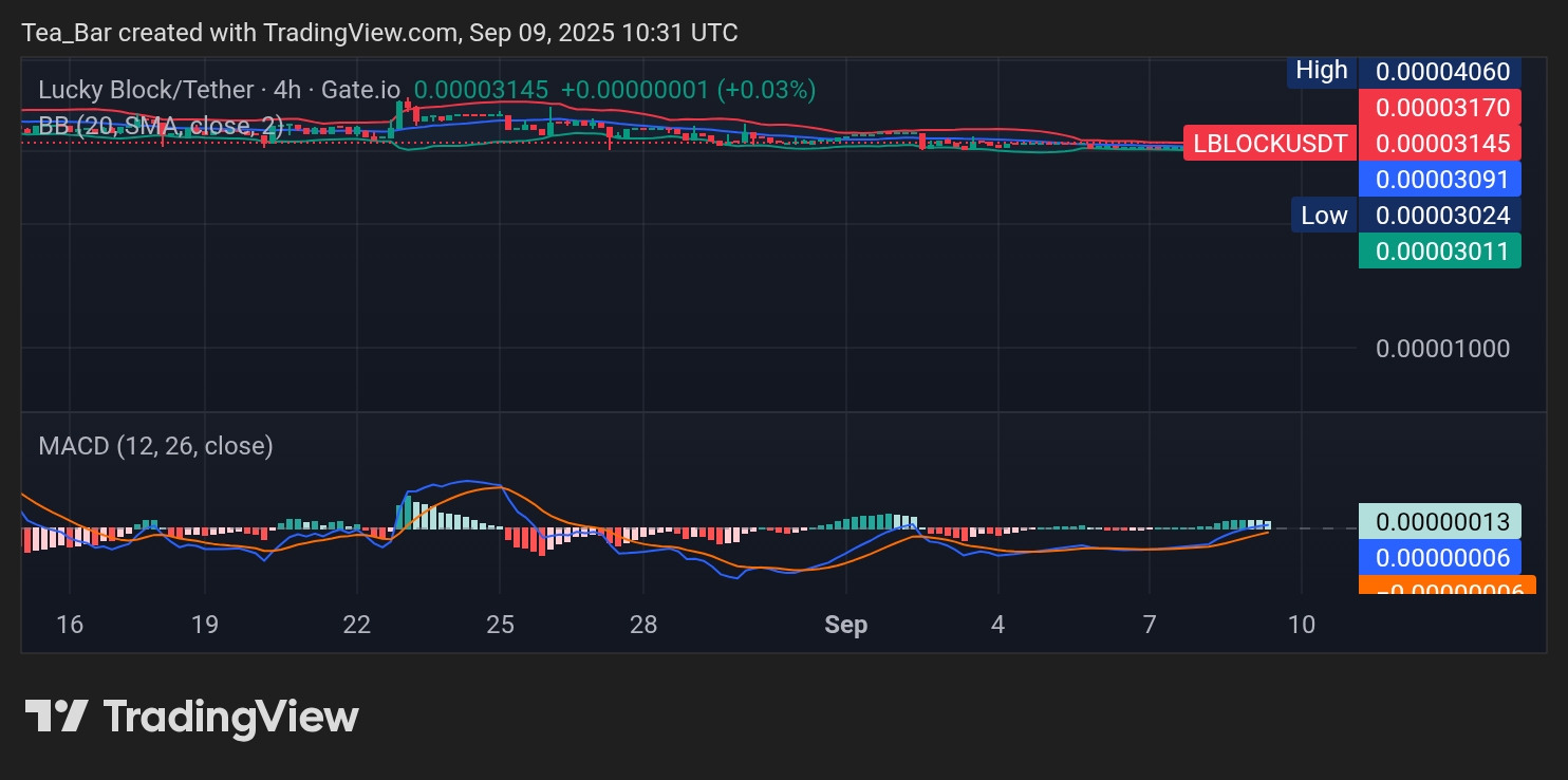 Lucky Block (LBLOCK): Eyeing a Technical Breakout