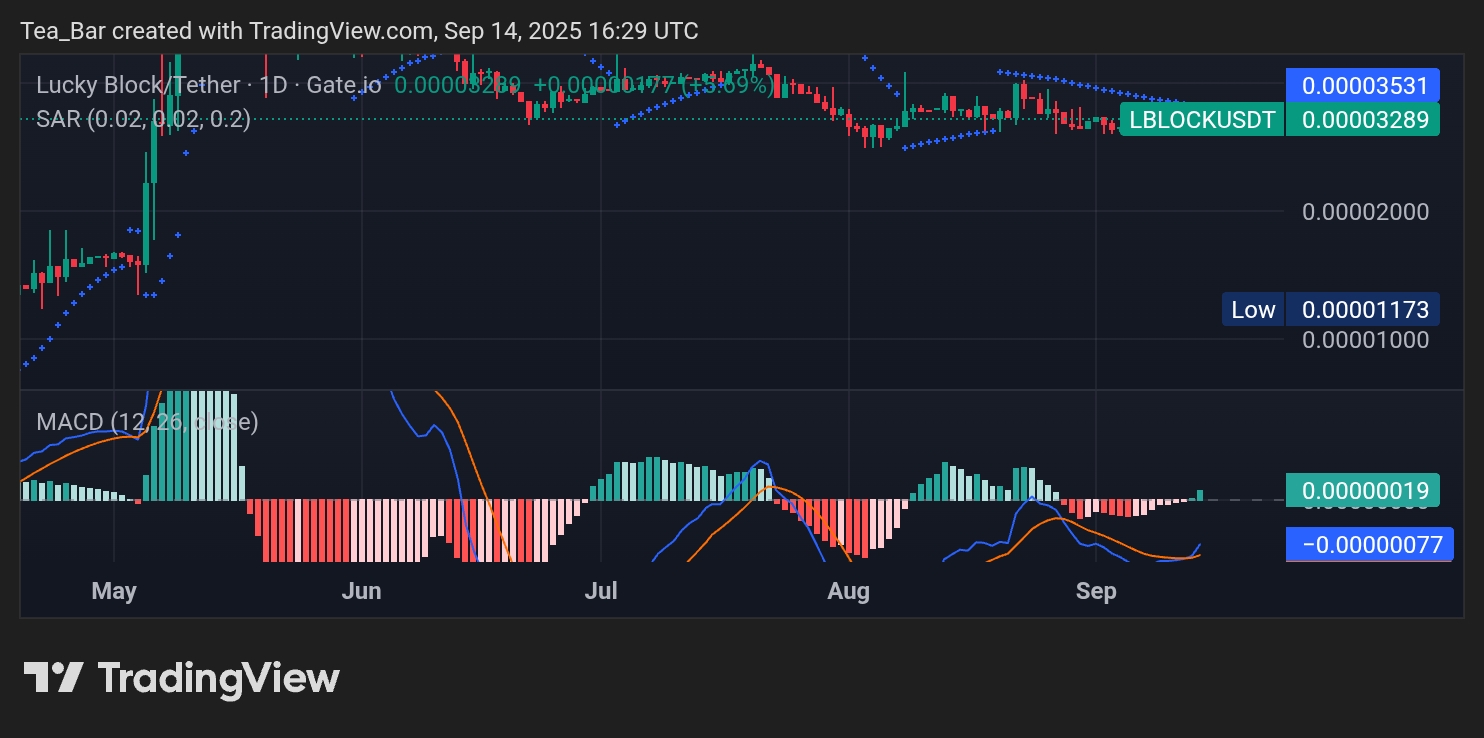 Lucky Block (LBLOCK) Price Analysis – LBLOCK Gears Up for a Bullish Breakout – Time to Get In