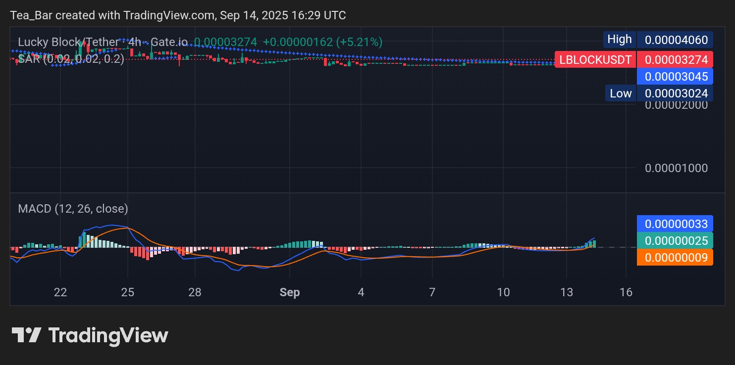 Lucky Block (LBLOCK) Price Analysis – LBLOCK Gears Up for a Bullish Breakout – Time to Get In